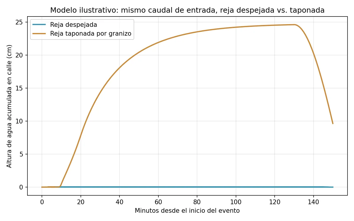 Modelo ilustrativo: altura de agua con reja despejada versus reja taponada por granizo