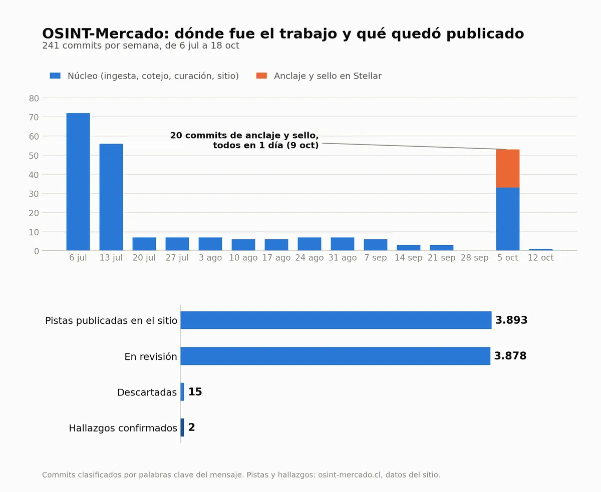 OSINT-Mercado: commits por semana, con los 20 del anclaje en Stellar marcados, y lo que hay publicado en el sitio: 3.893 pistas y 2 hallazgos confirmados