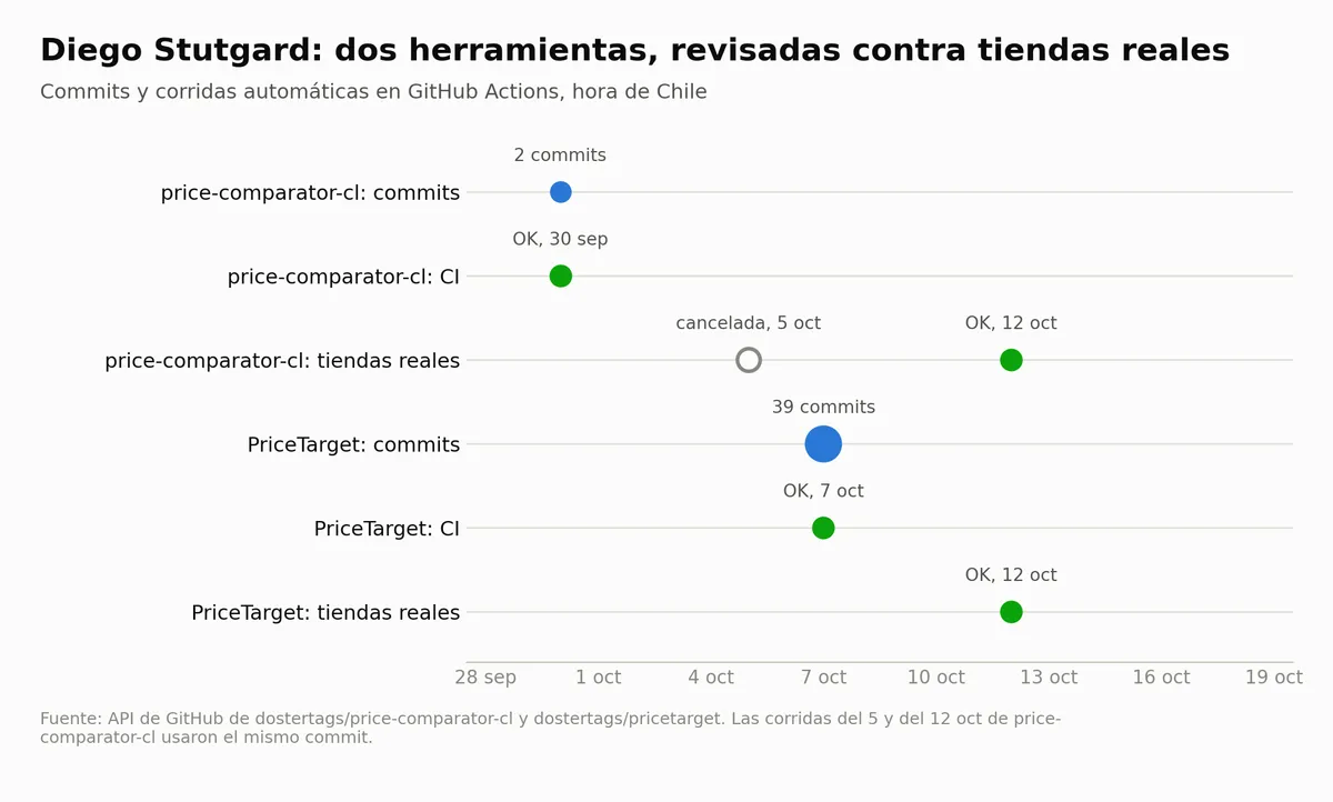 Commits y corridas automáticas de price-comparator-cl y PriceTarget en GitHub Actions: pruebas de integración continua y una prueba programada contra las tiendas reales